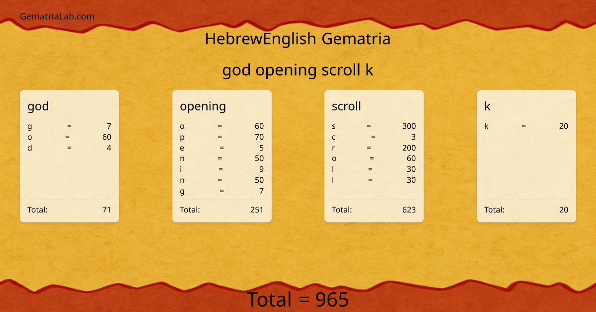 god opening scroll k in hebrewEnglish Gematria